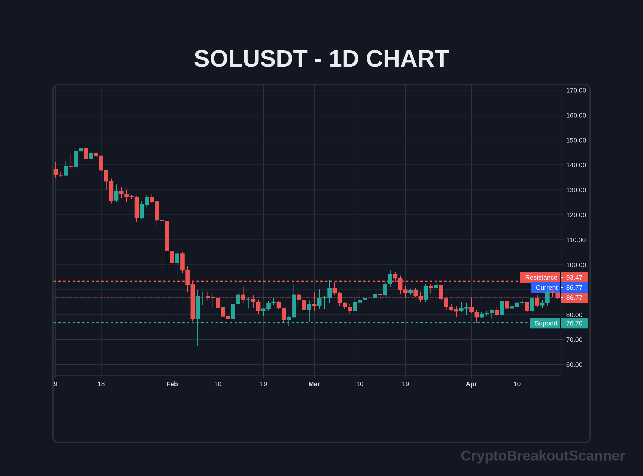 how to crypto breakout screener for ethereum - SOLUSDT Chart