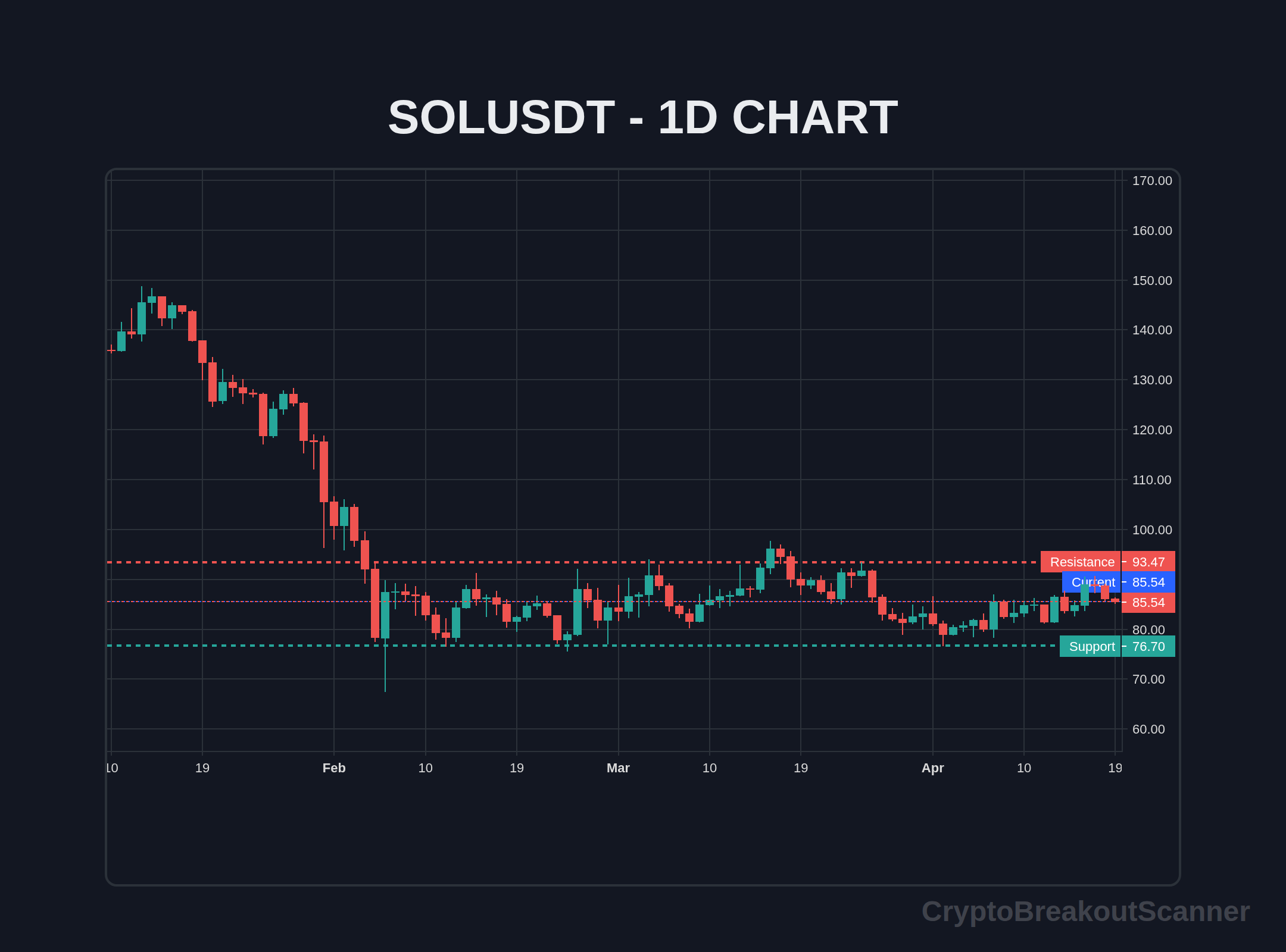 how to crypto breakout screener for sol - SOLUSDT Chart