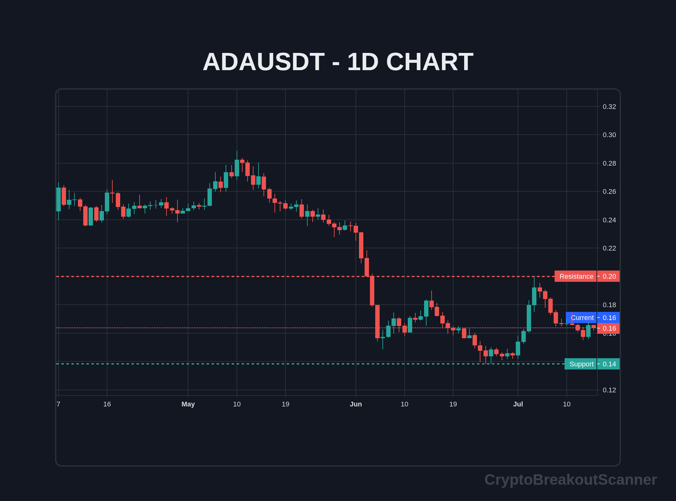 how to crypto breakout tool for ada - ADAUSDT Chart