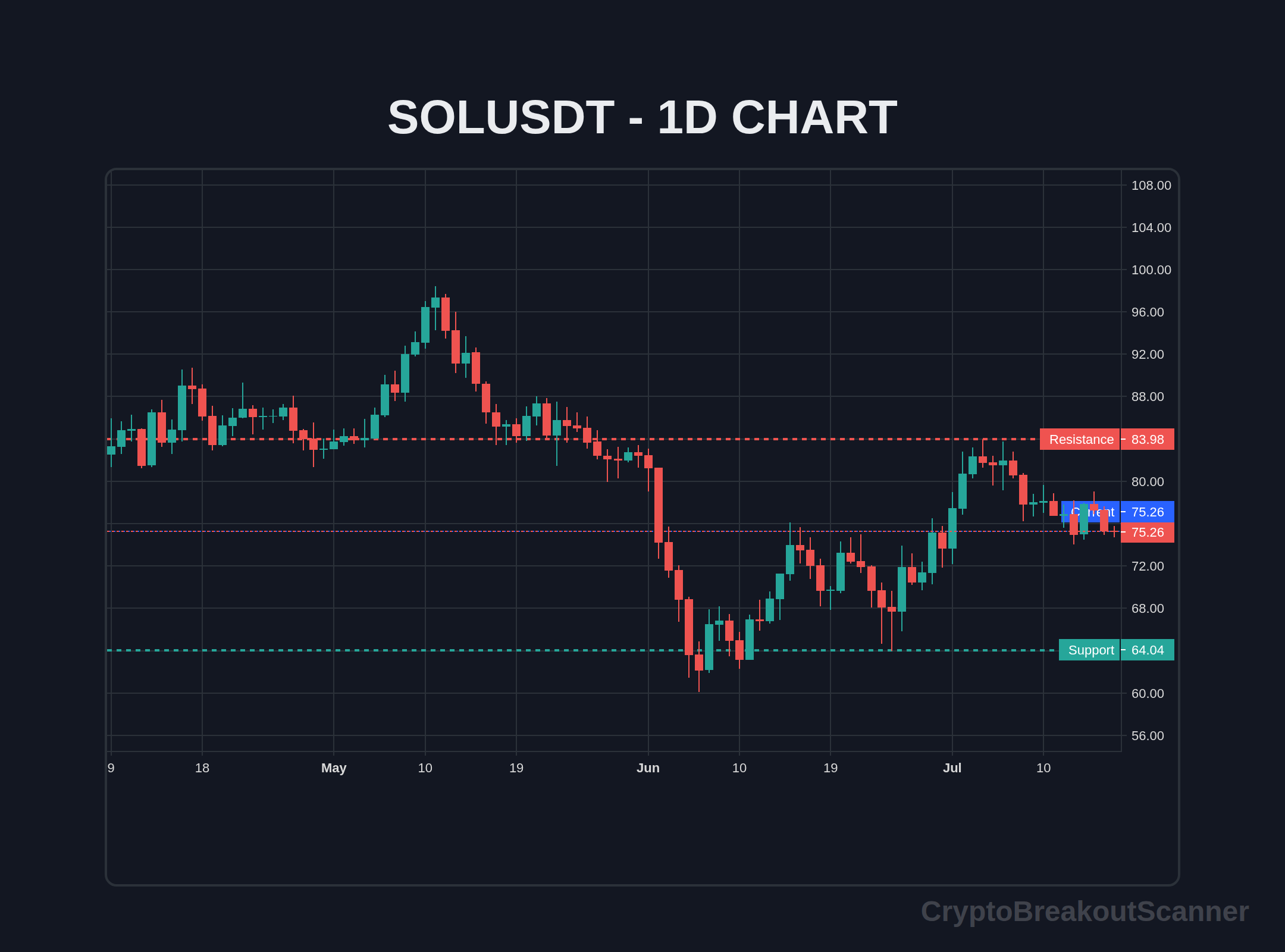 how to crypto breakout tool for sol - SOLUSDT Chart
