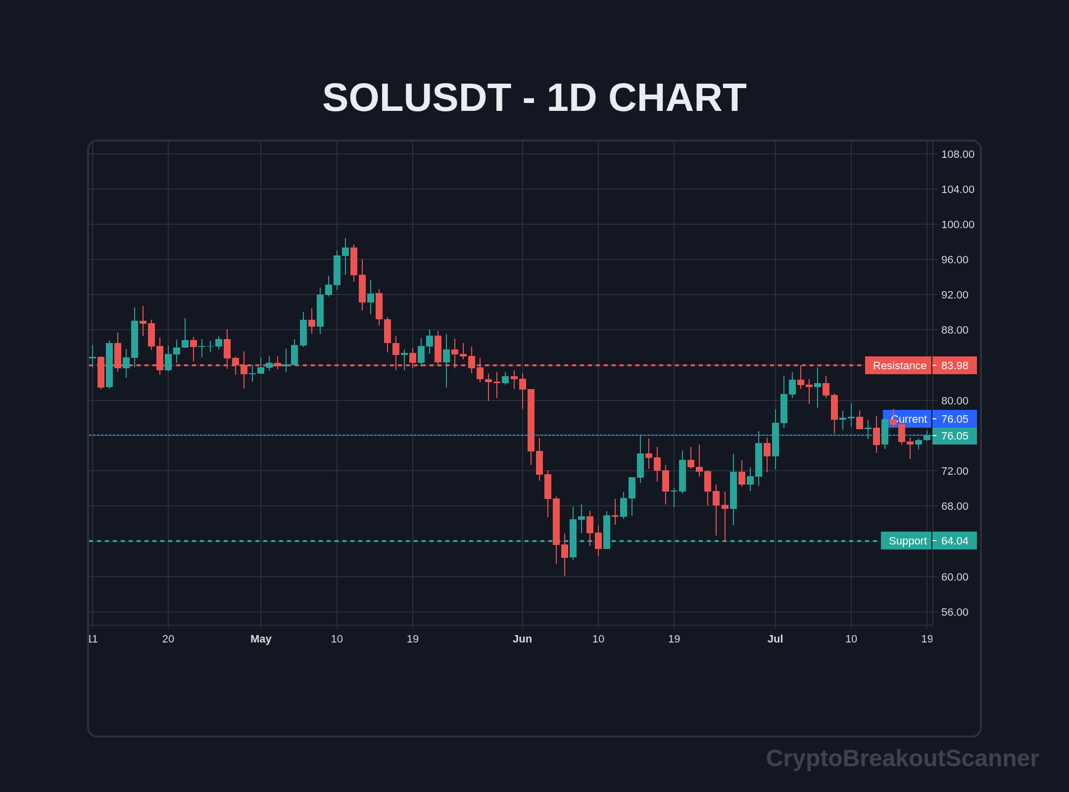 how to crypto breakout tool for solana - SOLUSDT Chart