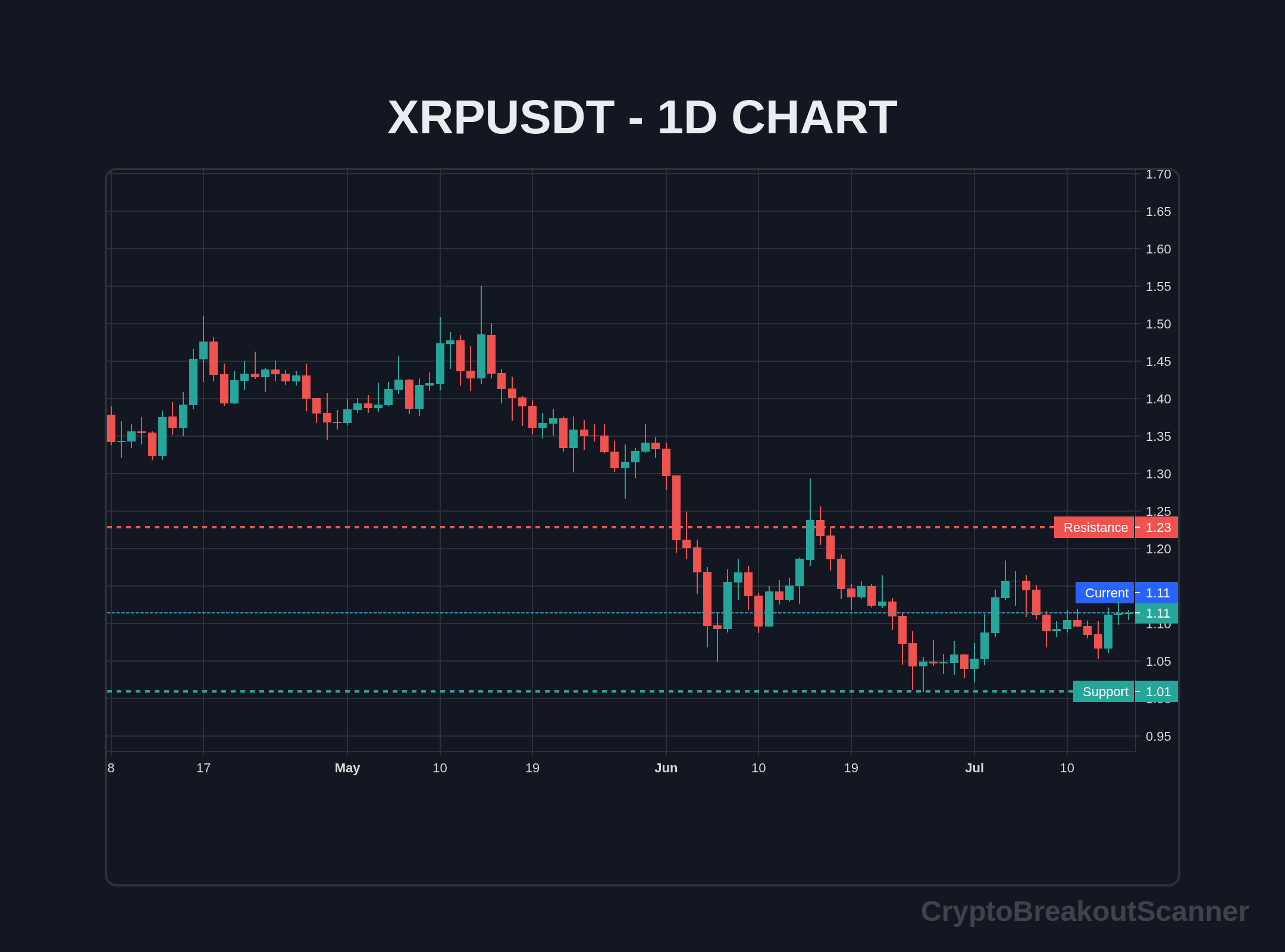 how to crypto breakout tool for xrp - XRPUSDT Chart