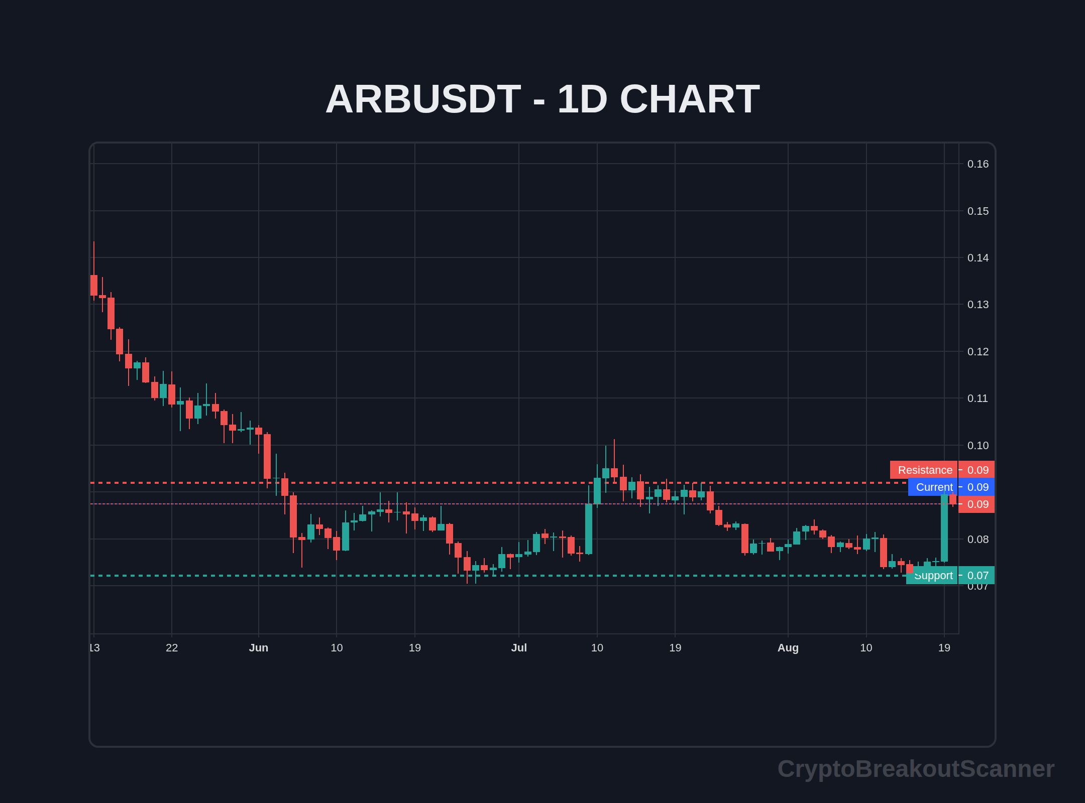 how to price breakout crypto for arb - ARBUSDT Chart