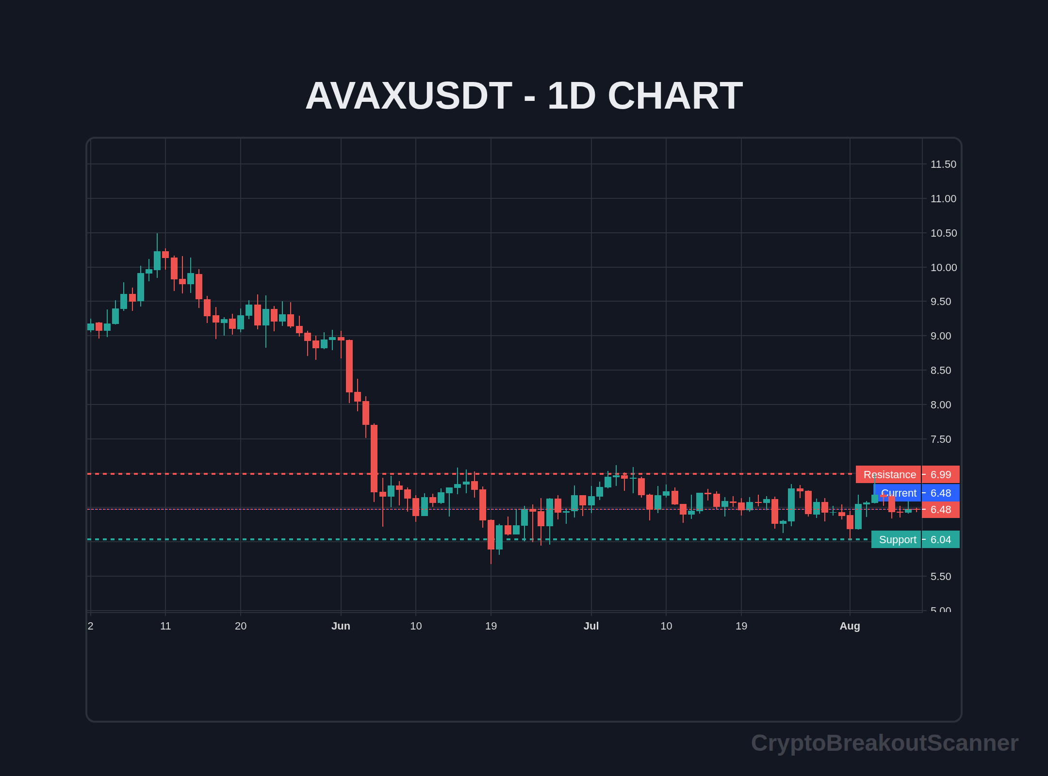 how to price breakout crypto for avax - AVAXUSDT Chart