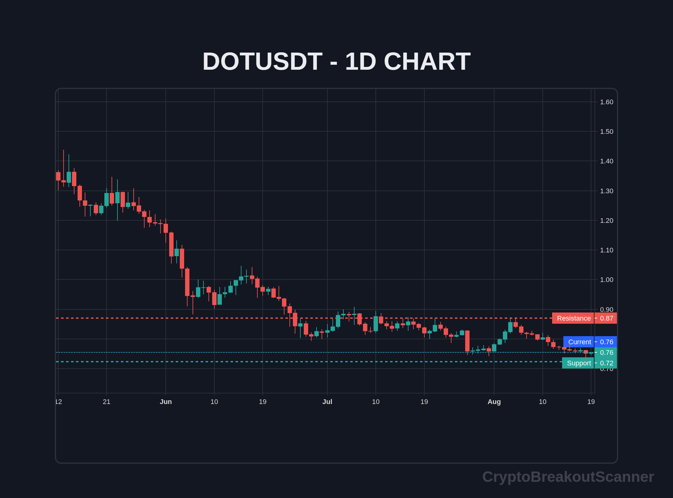 how to price breakout crypto for dot - DOTUSDT Chart
