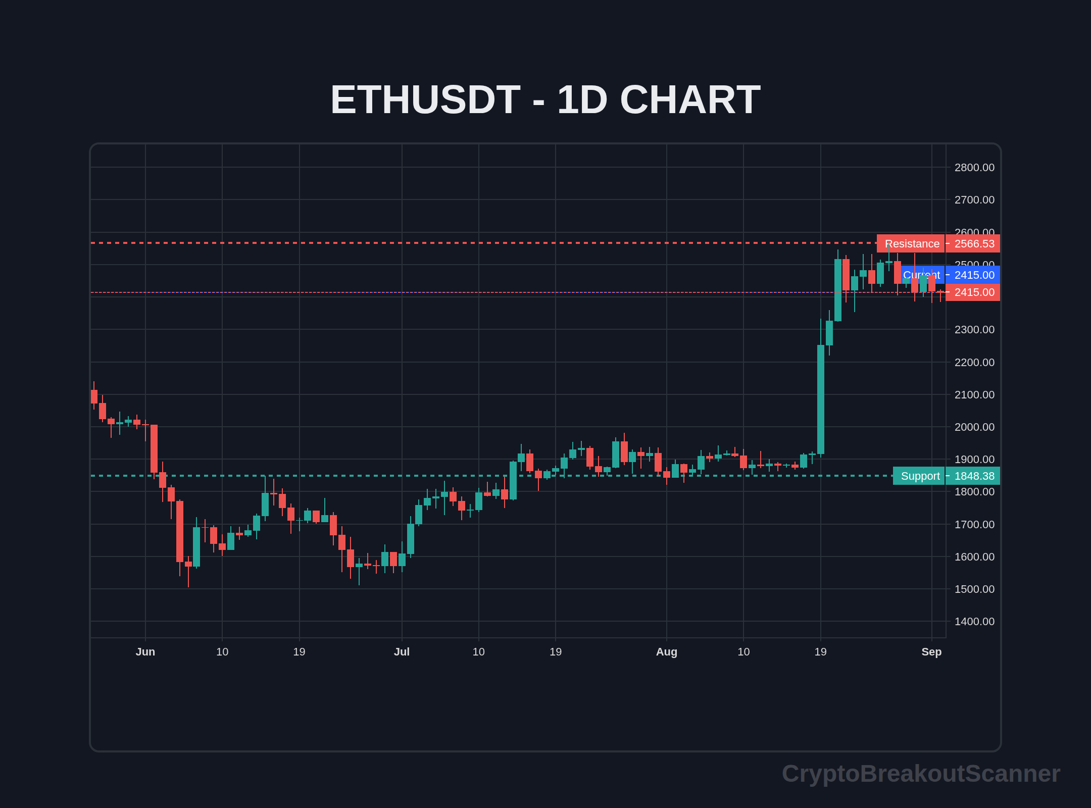 how to price breakout crypto for eth - ETHUSDT Chart