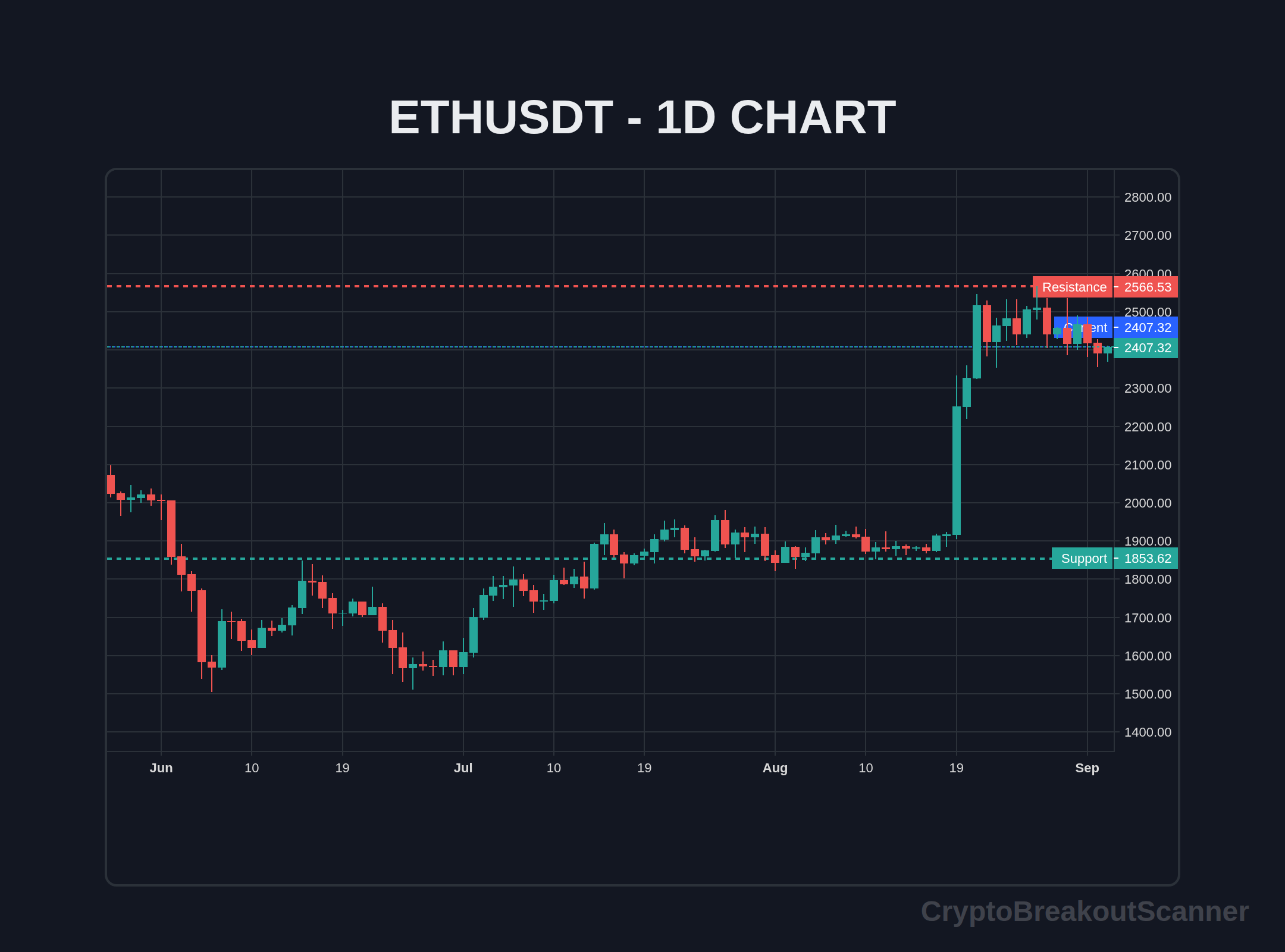 how to price breakout crypto for ethereum - ETHUSDT Chart