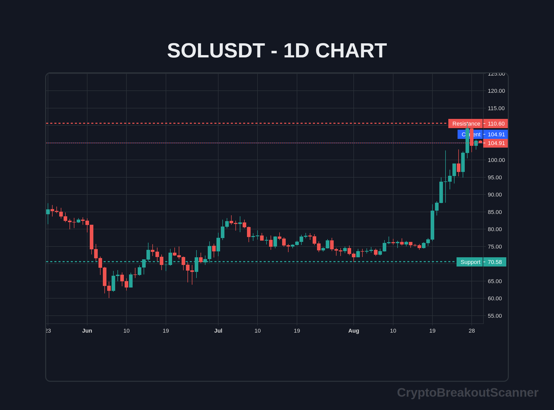how to price breakout crypto for sol - SOLUSDT Chart