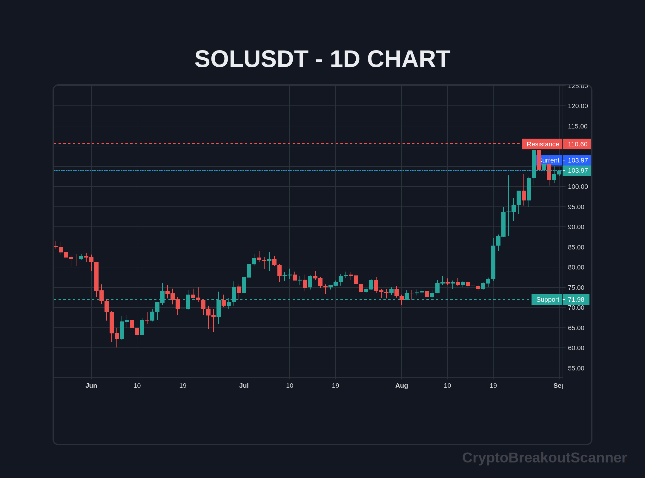 how to price breakout crypto for solana - SOLUSDT Chart