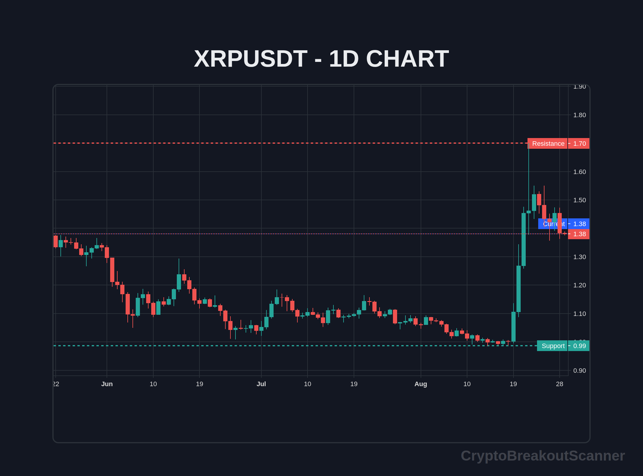 how to price breakout crypto for xrp - XRPUSDT Chart