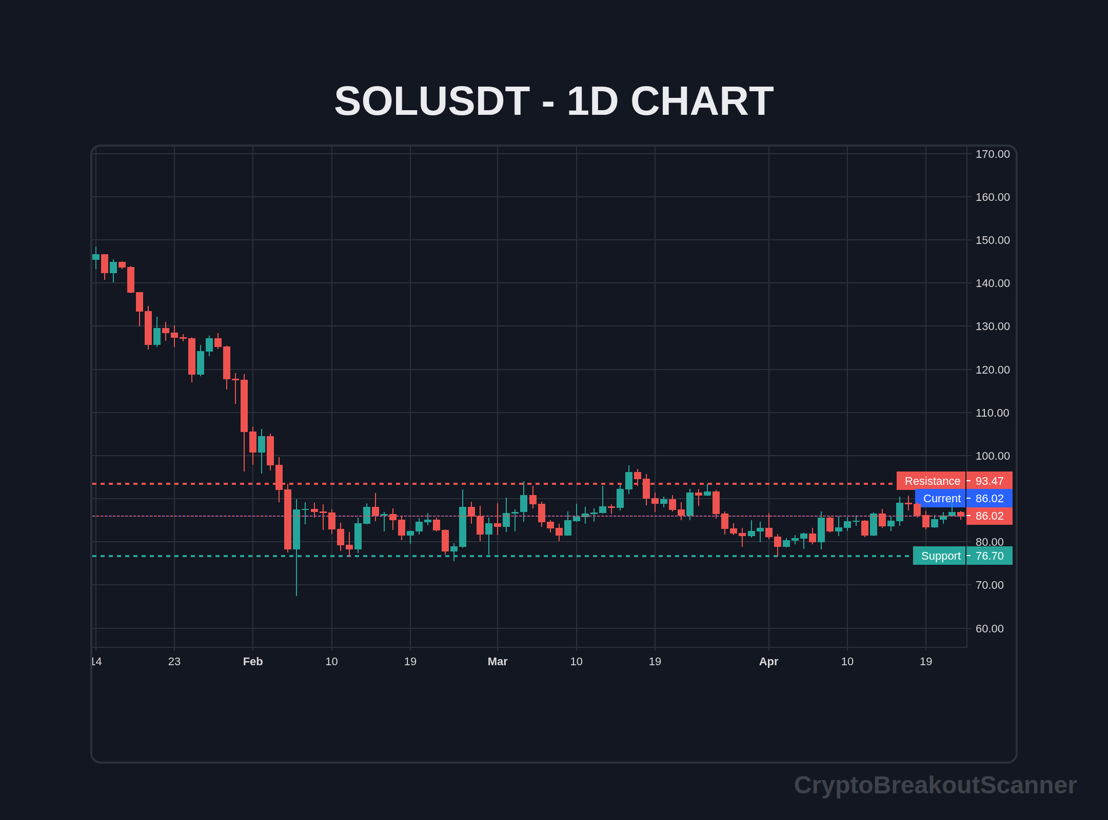 how to volume breakout crypto for ada - SOLUSDT Chart
