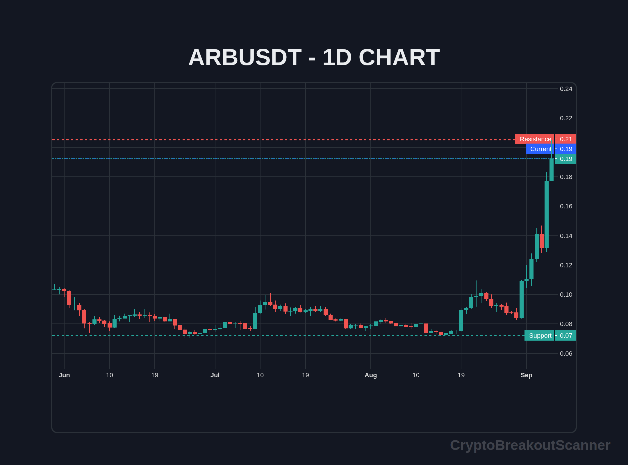how to volume breakout crypto for arb - ARBUSDT Chart