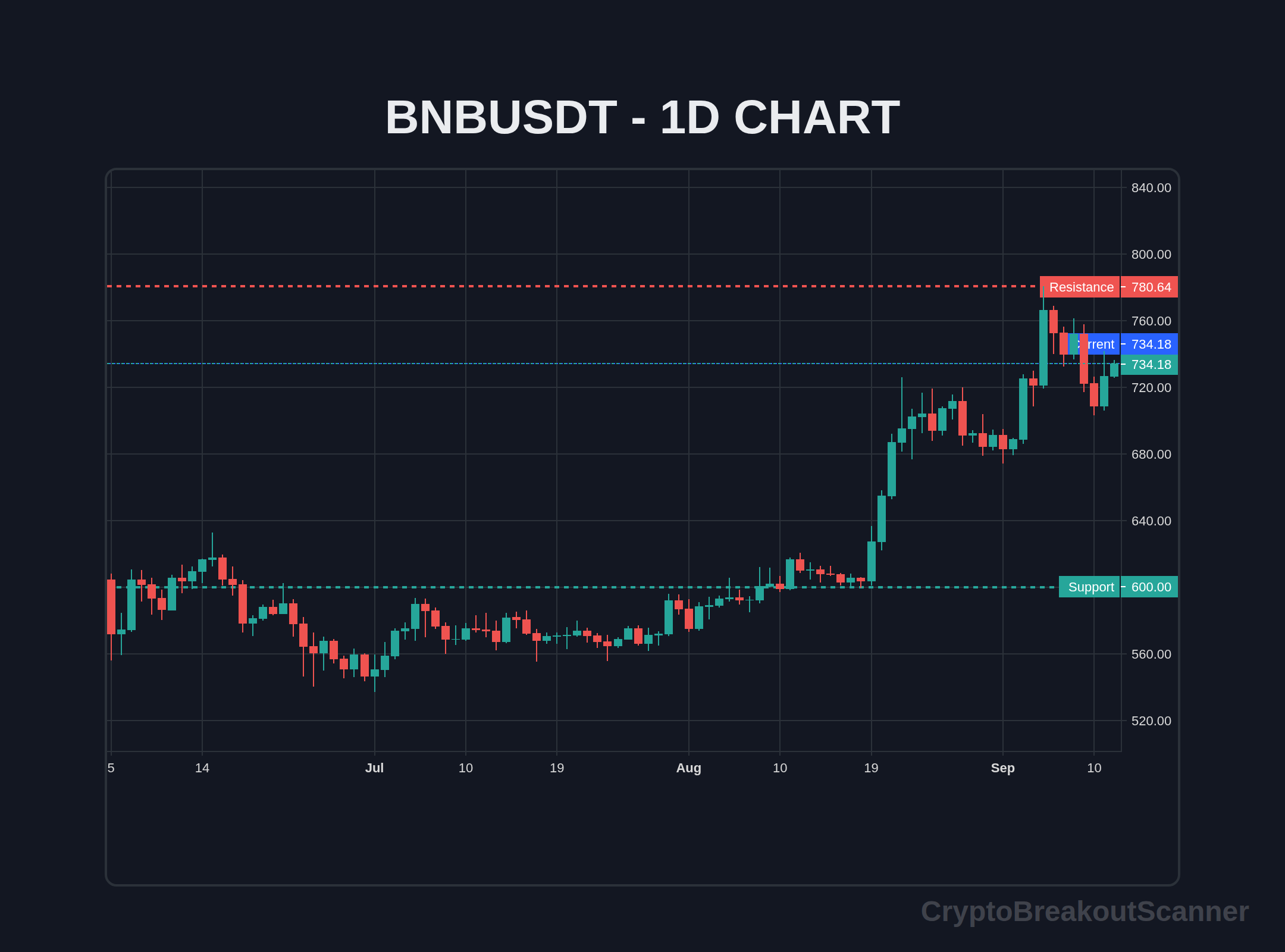 how to volume breakout crypto for bnb - BNBUSDT Chart