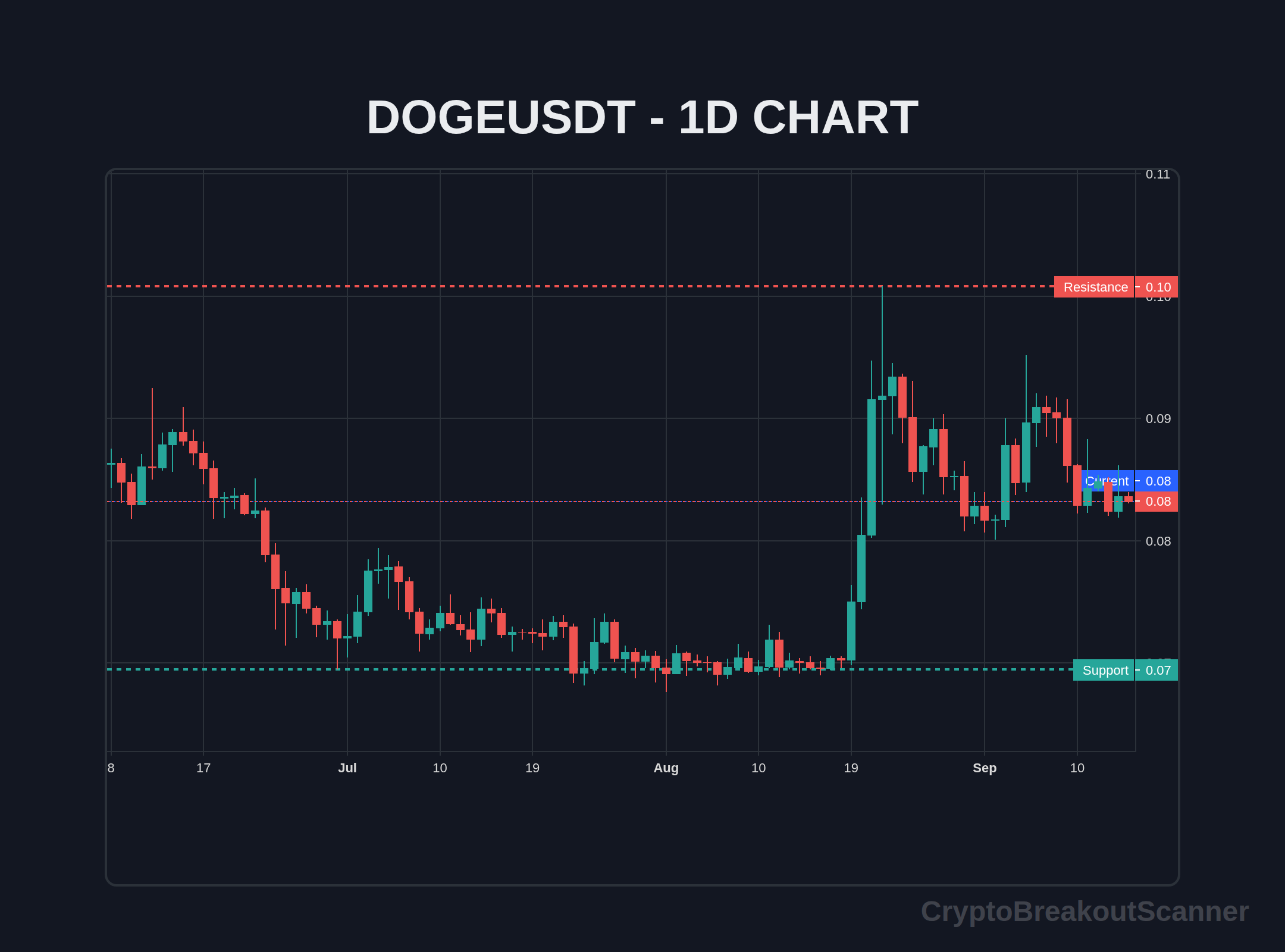 how to volume breakout crypto for dogecoin - DOGEUSDT Chart