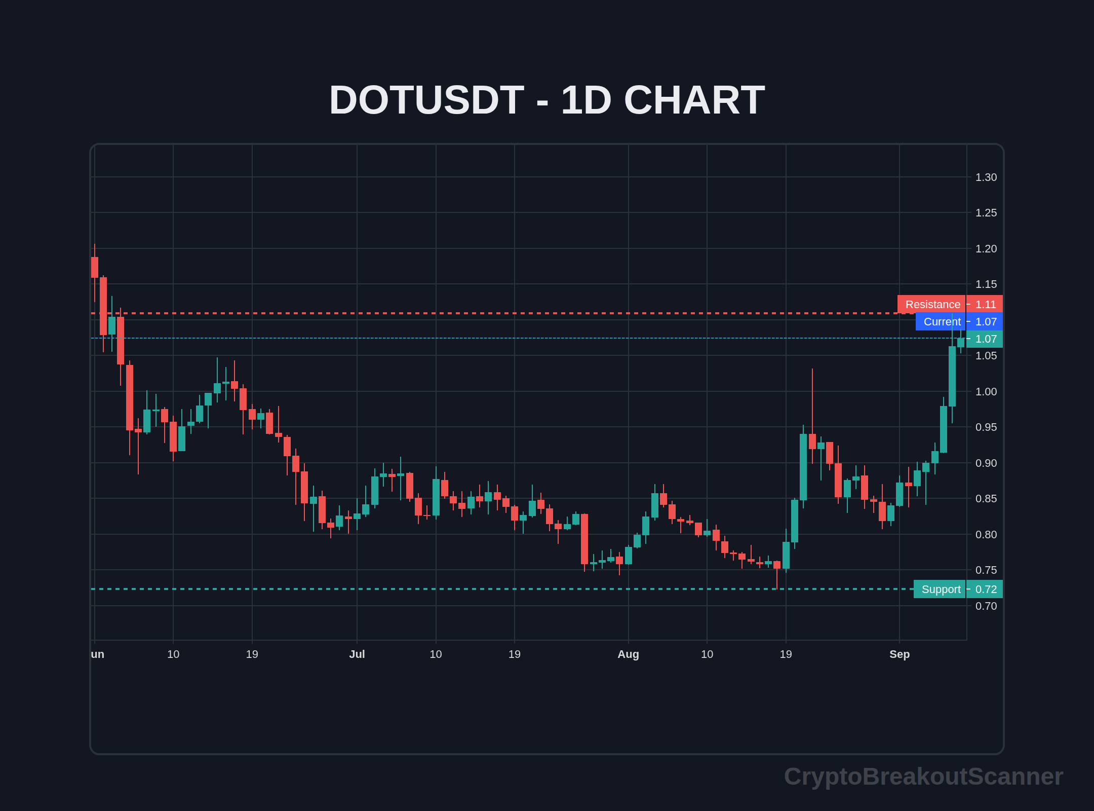 how to volume breakout crypto for dot - DOTUSDT Chart