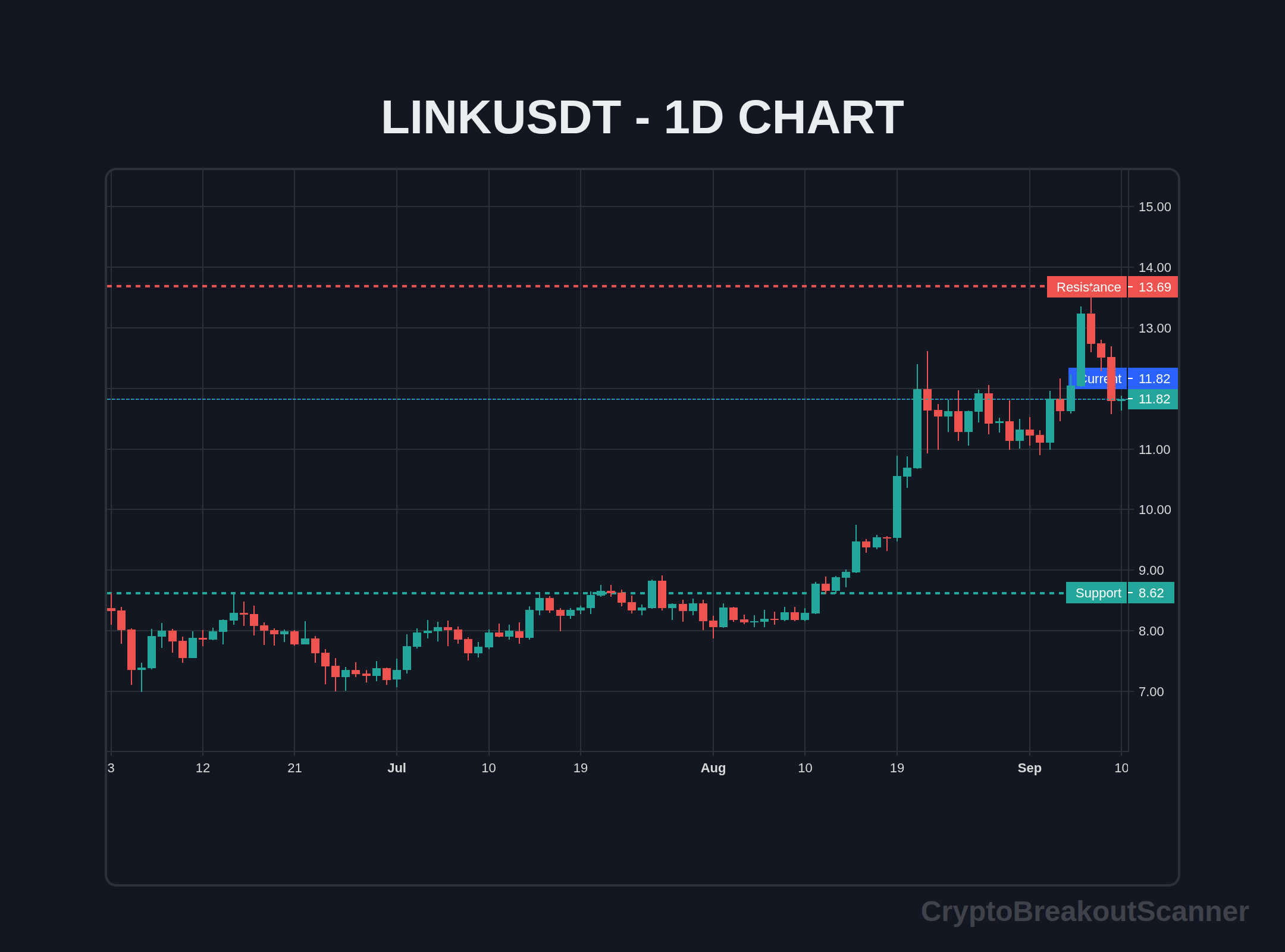 how to volume breakout crypto for link - LINKUSDT Chart