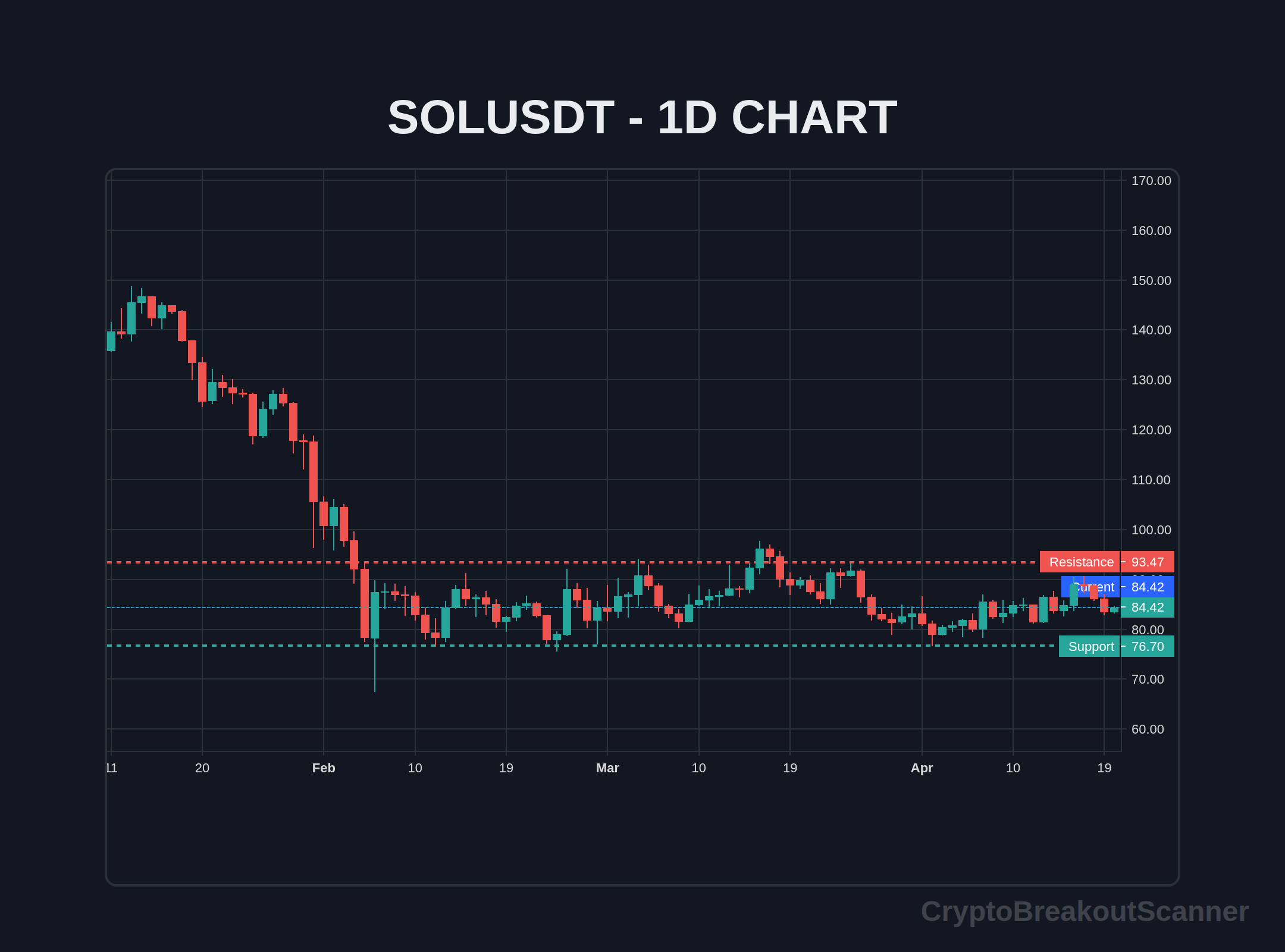 how to volume breakout crypto for sol - SOLUSDT Chart