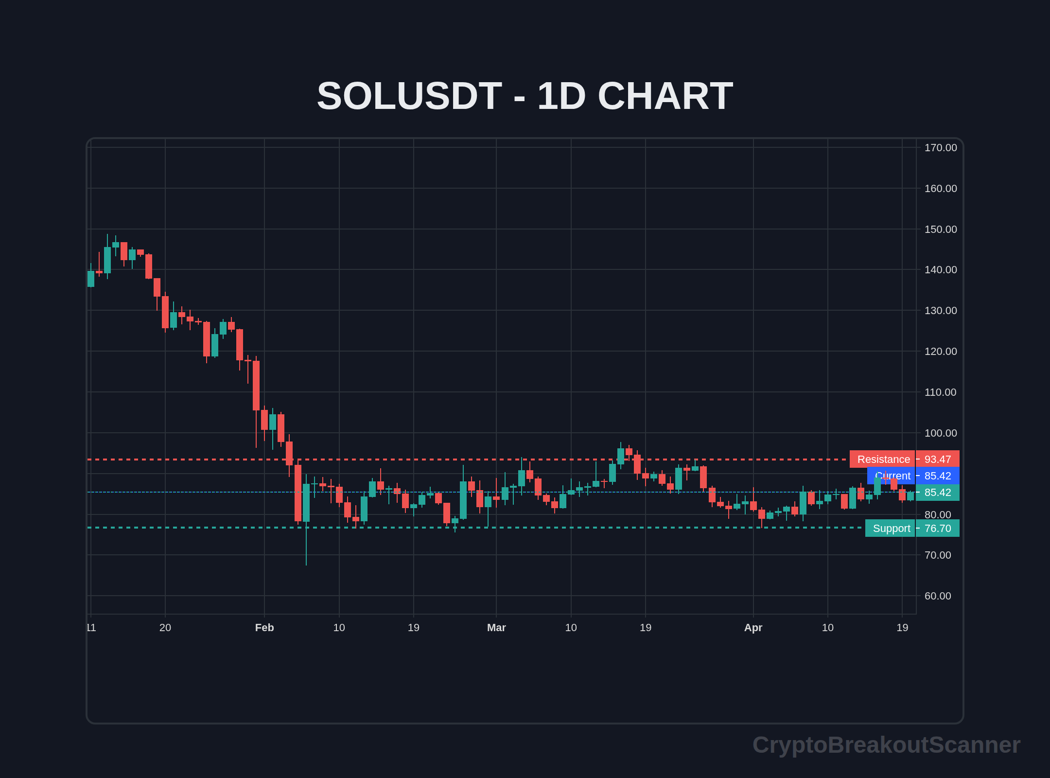 how to volume breakout crypto for solana - SOLUSDT Chart