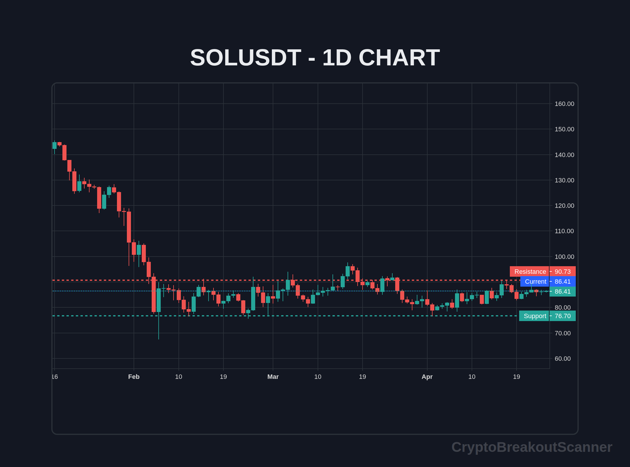 how to volume breakout crypto for xrp - SOLUSDT Chart