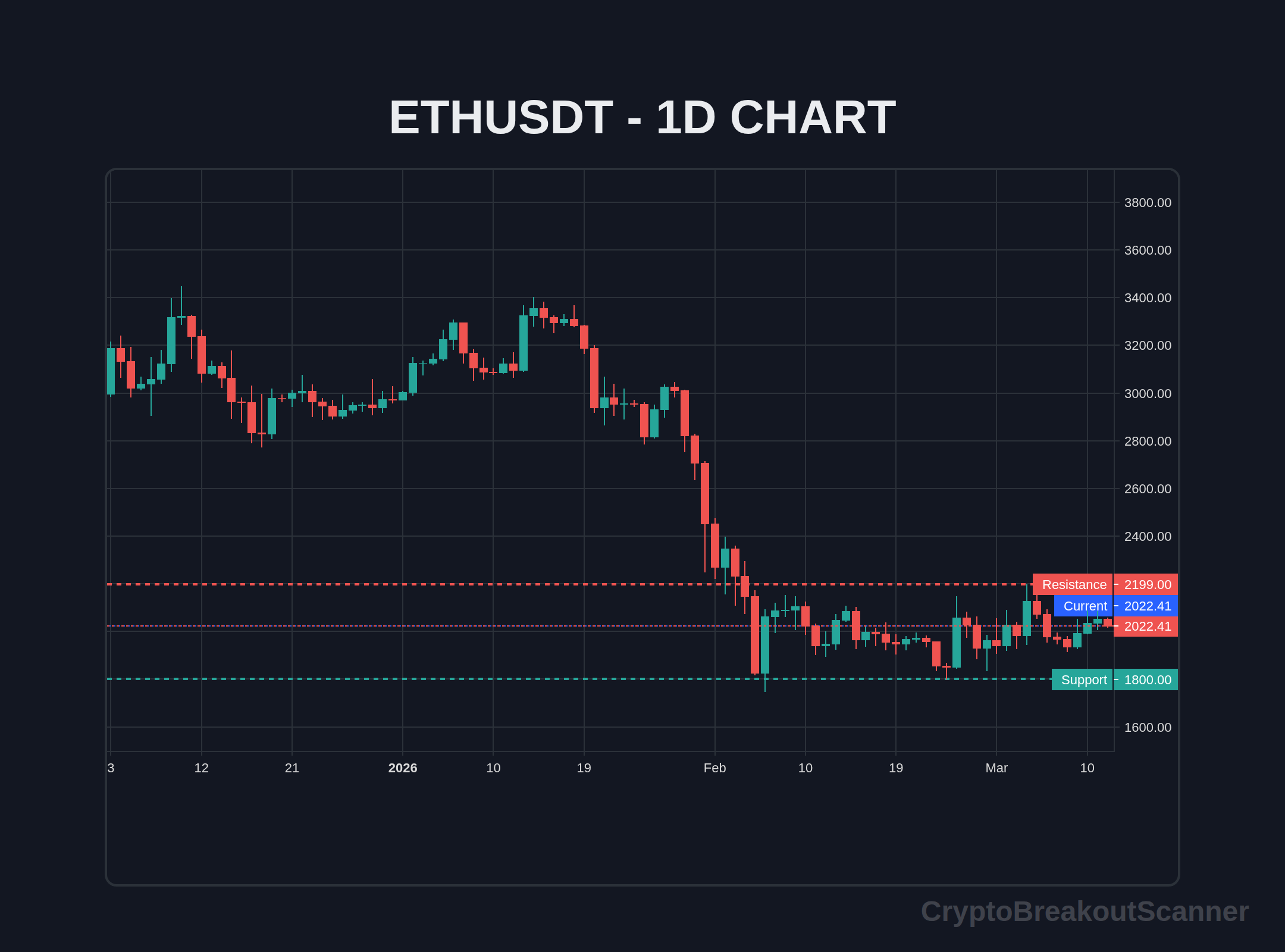 manual vs automated crypto breakout scanner comparison - ETHUSDT Chart