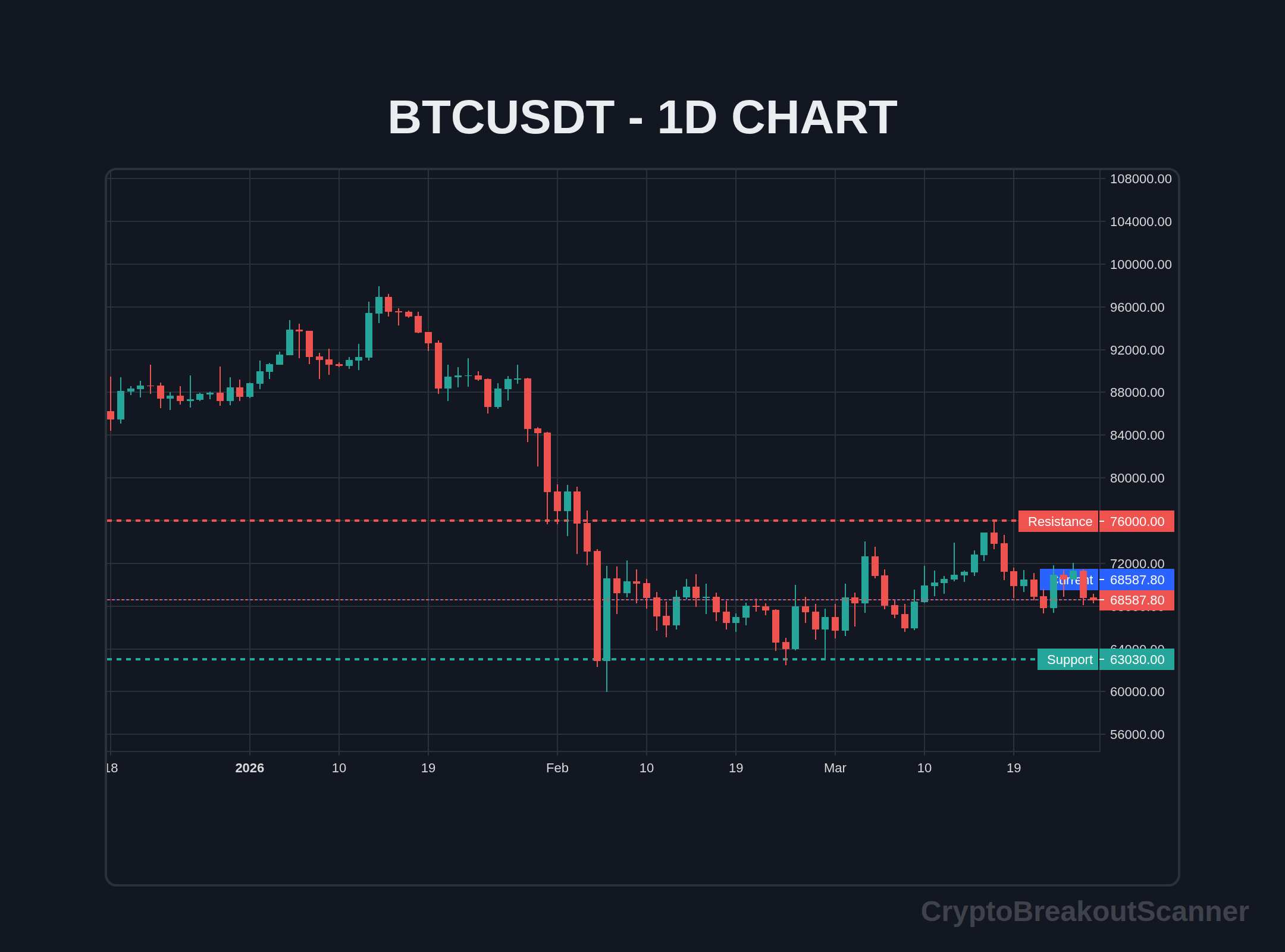 ultimate guide to crypto breakout scanner - BTCUSDT Chart